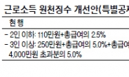 근로소득 원천징수분 덜 걷는다