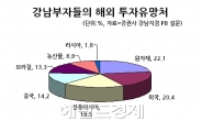 해외투자, 원자재+미국+브라질 ‘고고’