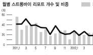 증권가 ‘스트롱 바이’가 사라졌다