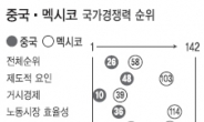 멕시코, ‘세계의 공장’ 中 자리 넘본다