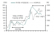 코스피 2000선 안착 발목잡는 펀드환매… “당분간 매물 감안해야”