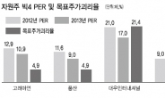 8곳 목표주가 상향 고려아연 큰 매력