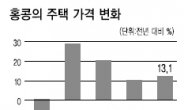 美 ‘QE3’ 때문에…홍콩 집값 고삐 풀렸다