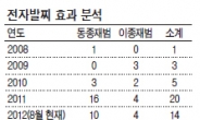 성범죄 전자발찌 무용론