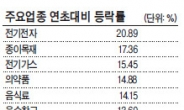 전기전자 · 종이목재 ‘웃고’…섬유의복 · 건설 ‘울고’