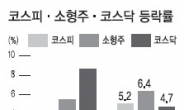 중소형주 강세 당분간 이어진다