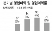 <줌인 리더스클럽> 핸트폰 배터리 주력 제품 부상…시장 지배력 확대 · 안정 수익 유지