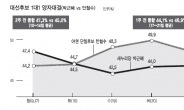 <커버스토리> 높지도 낮지도 않은 65% 투표율<정치권 안팎 전망치>…보수·진보간 ‘아전인수’ 셈법