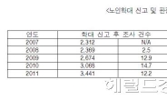 노인학대 4년 동안 50% 증가...여성노인이 남성보다 2배 많아