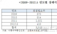 병원 장례식장 음식 위생상태 심각...위반율 2배 증가