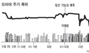 오바마 첫 TV토론서 완패…주가 ‘곤두박질’