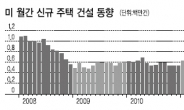 신규주택 건설 4년來 최대…주택경기 회복세 완연...美 경제 이번엔 ‘성장 선순환’진입하나