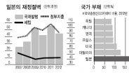 11월 국고 바닥?…日도 ‘재정절벽 공포’ 덮치나