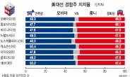 <美대선 D-1> 최대 격전지 오하이오 굳힌 오바마 플로리다 잡으면 ‘재선 성공’ 확정적