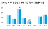 [위크엔드] 잘나가던 웅진도 법정관리…우량기업들도 예외 아니다