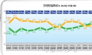 단일후보 문 50.8%-안 44.1%, 정권교체 48.7%