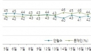 朴지지 제외, 문 49%-안 39%, 문 46%-박45%