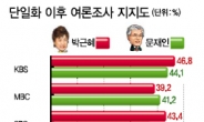 보수·진보 勢 결집…갈곳 잃은 중도…20대 ‘젊은 보수’ 도 변수