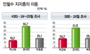 안철수 지지 부동층 25%…朴·文 누가 품고 웃을까