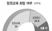 <대선 D-20> 응답자 절반이상… “정권교체 이뤄져야”