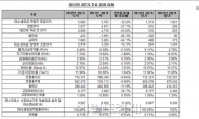 한국 스탠다드차타드 은행 3분기 누적순이익 1663억원