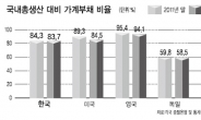 “한국경제 저성장 기조 장기화…단기간 가계부채 해결 어렵다”