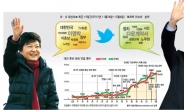 <대선후보 SNS 분석> 중장년층 진입ㆍ보수의 전략적 접근ㆍ이탈하는 2030