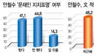 박근혜 48%vs문재인 44%…朴, 魔의 ‘50% 벽’ 다가섰다