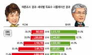 <대선 D-9> 4%P 산술적으론 160만표…세대별 투표율 적용땐 260만표