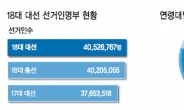 <대선 D-9> 40대·수도권·PK ‘3대 표심’ …安등장이후 朴으로 흘러가나