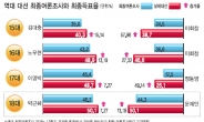 <대선 D-8> 文, 최종설문서 2.4%P 좁히면 승산