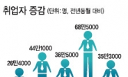 취업자수 증가규모 14개월來 최저