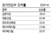 경기민감株 20% 동반 반등…상승세 계속될까