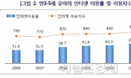 3~5세, ‘코흘리개’ 인터넷 이용자 100만명 넘어