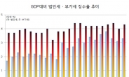 20年간 GDP대비 징수율 법인세만 2배 늘어