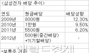 사상 최대 실적 삼성전자…올해 배당은 얼마?