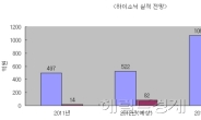 김성호 하이소닉 전무 “필리핀 신공장 1월부터 생산 시작…생산능력 증가로 매출 급증 기대”