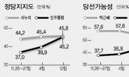 <대선 D-6> 요동치는 40대 ‘스윙보터’ …수도권·PK는 朴우세 속 대혼전