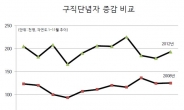 구직 단념자, 금융위기때보다 1.7배나 급증