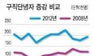 ‘구직 단념자’ 금융위기때보다 1.7배 증가