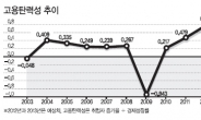 5060 주도…씁쓸한 ‘고용 대박’