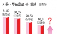 <대선 D-1> 내일 영하 10도…동장군 변수 투표율은?