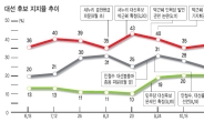 <대선 D-1> 朴은 상행선, 文은 하행선…마지막 유세大戰 ‘경부선 피날레’