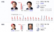 역대 대선 투표율…최고는 3대 97%, 최저는 17대 63%