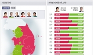 朴 대구 부산 강원 등 9곳 우세, 文 서울ㆍ광주ㆍ대전 등 7곳 우세…방송3사 출구조사