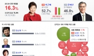 ［전국 개표상황］서울 2.7%, 文 51.3% > 朴 48.3%