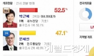 ［전국 개표현황] 40.5%…朴 52.5%>文 47.1%, 朴 당선 확실