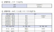 2012년 보건사업 우수 지자체 포상…인천시 전라남도 종합부문 ‘우수’