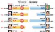 <국민의 선택 박근혜> 투표율 70%이상땐 보수패배 극복…40대·서울서 뒤지고도 승리 거둬