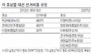 지출 선거비용 얼마나…박근혜 480억 · 문재인 450억